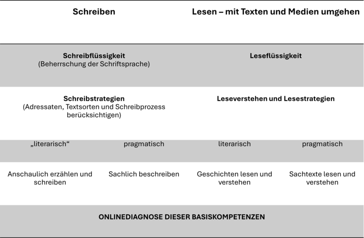 Tabelle Basiskompetenzen